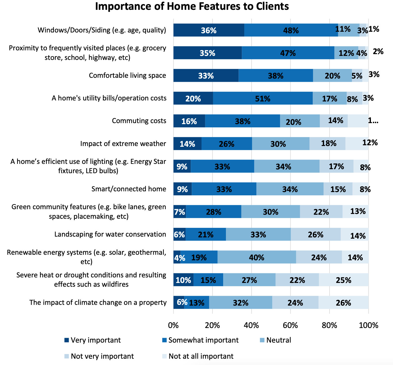 Graph of importance of home features to clients from National Association of Realtors