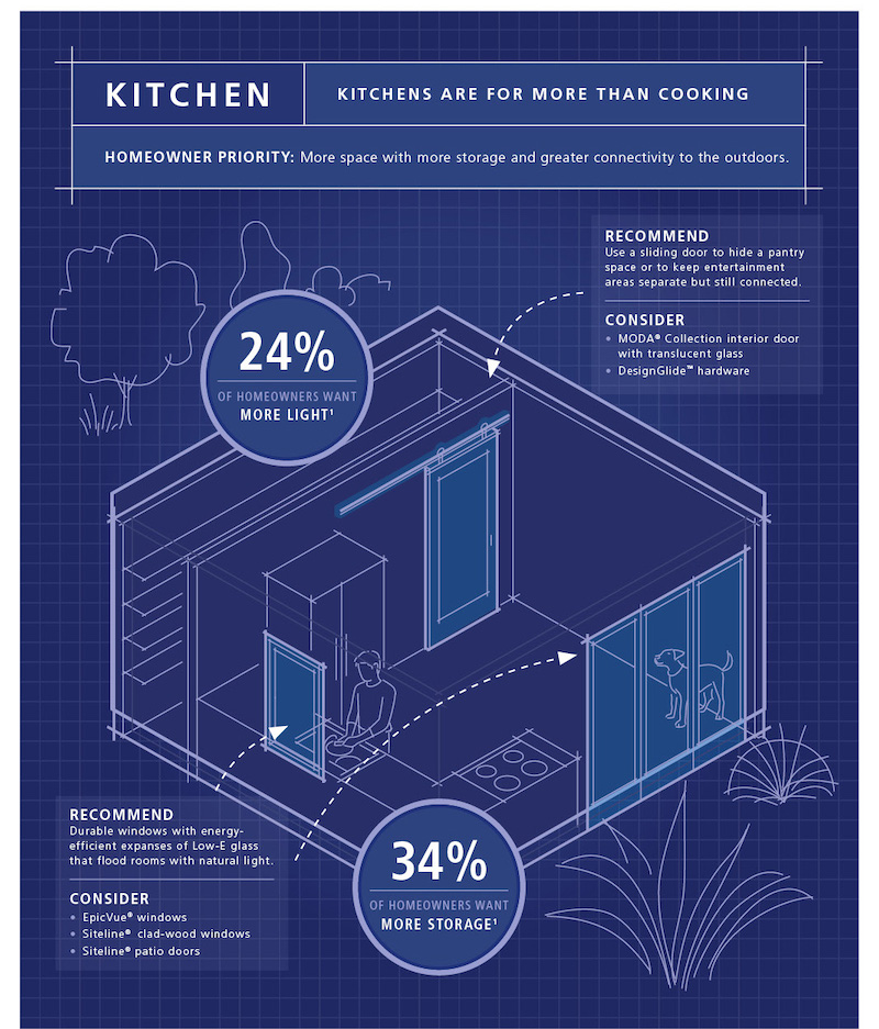 Jeld-Wen Remodeling Trends Infographic Kitchen Design Trends 2021