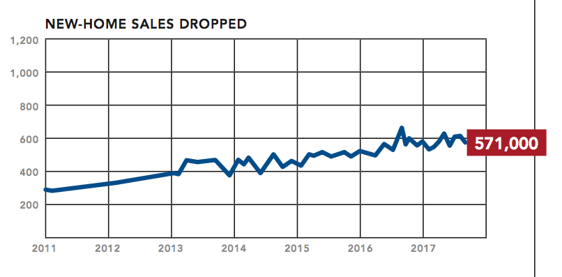 NAHB-October 2017 Pro Builder-housing starts fall-NAHB chart