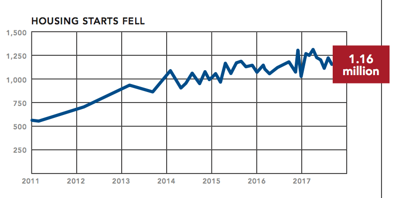 NAHB-October 2017 Pro Builder-remodeling spending up-NAHB chart