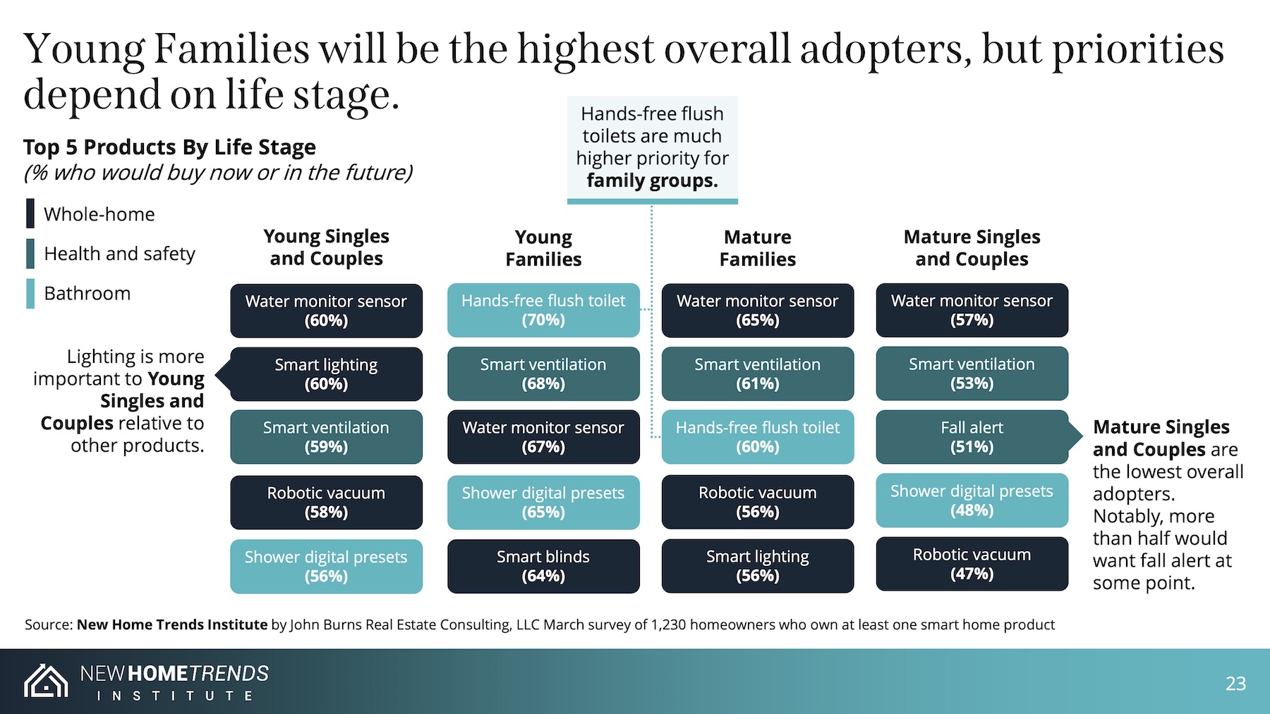 New Home Trends Institute smart home tech report