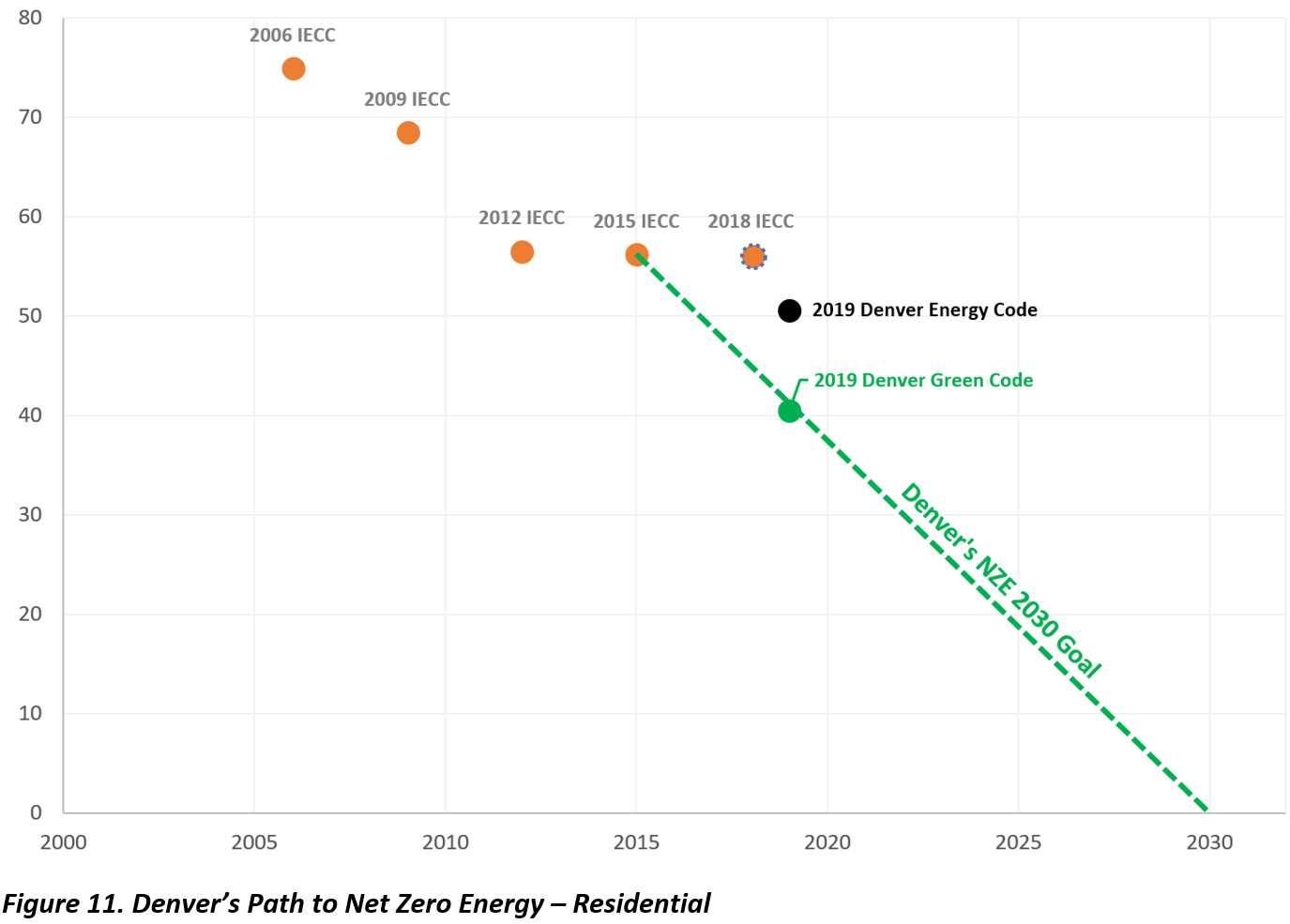 Denver's net zero plan