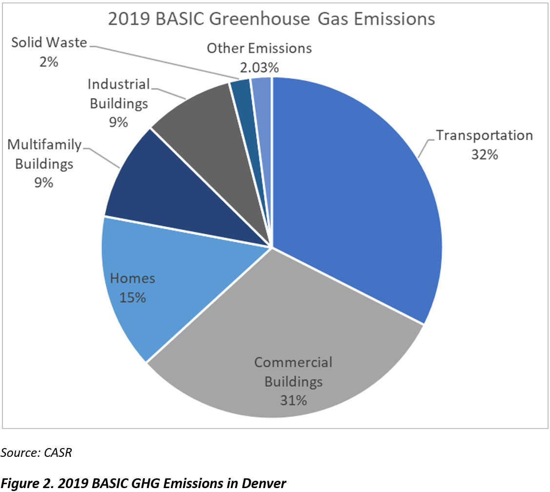 Denver's net zero plan pie chart