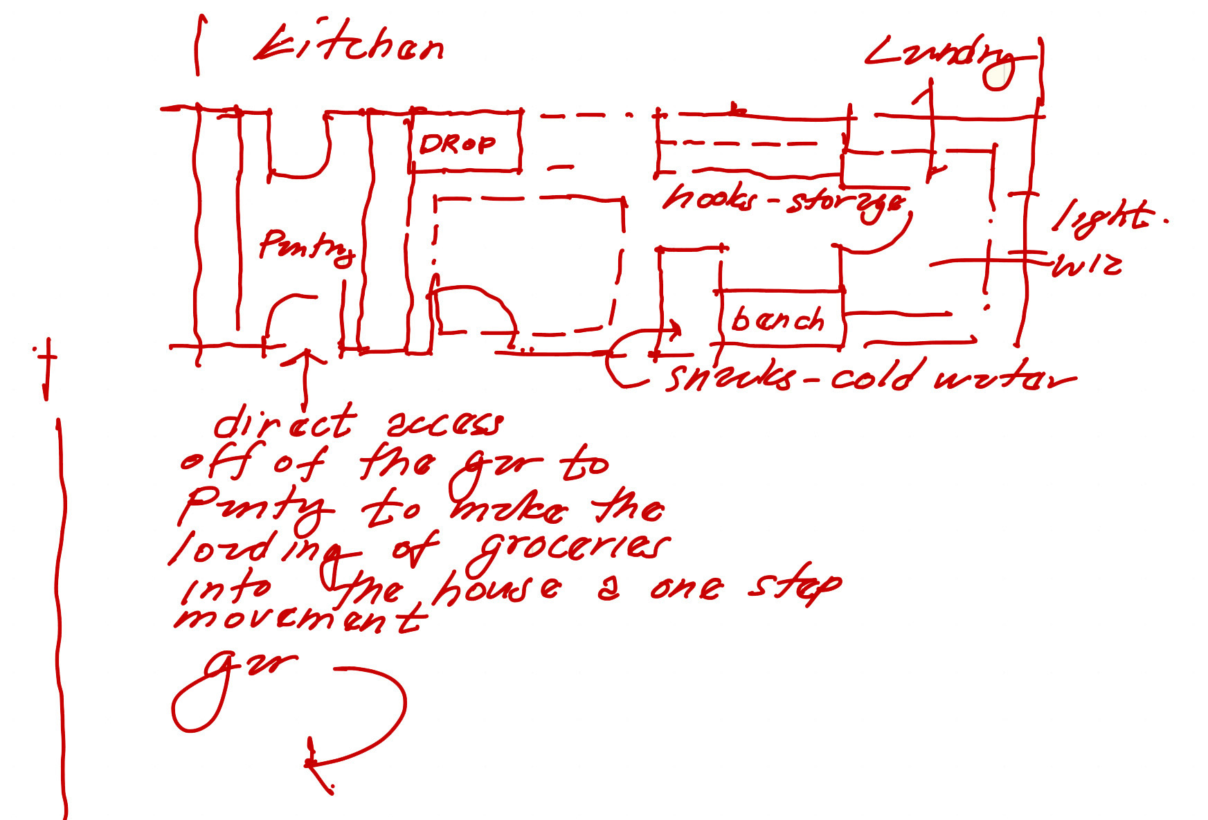 Sketch of garage design that lets you put food directly into your pantry.