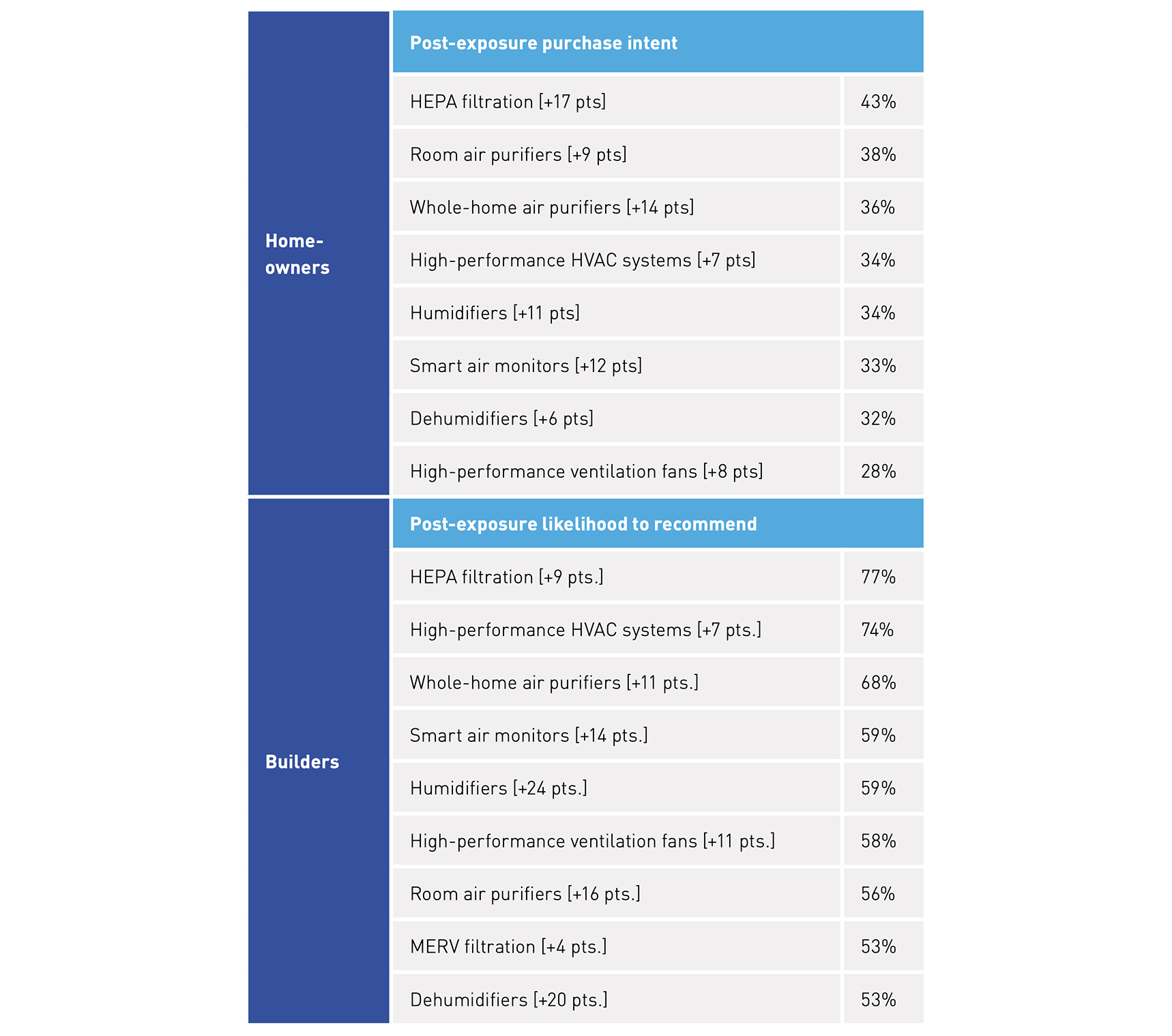 Post-exposure to IAQ facts intent to purchase or recommend