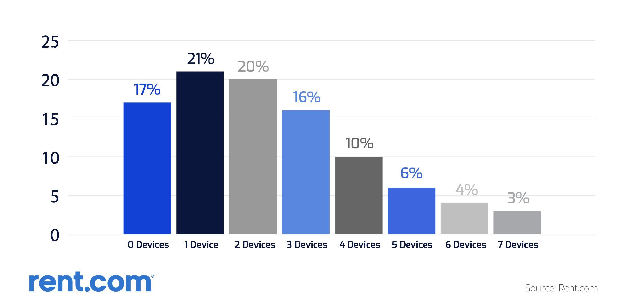 Smart devices in rental homes rent.com