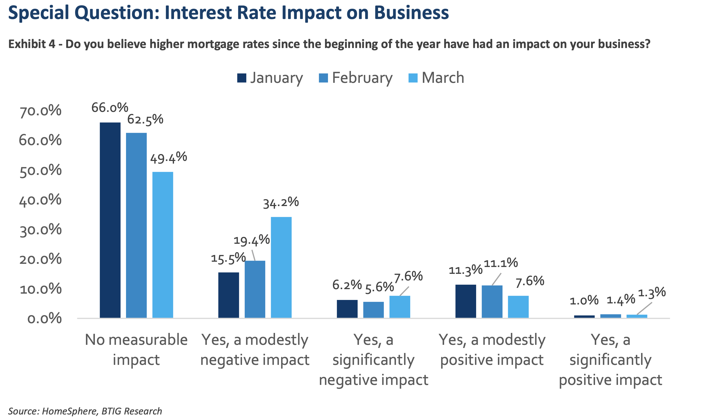 HomeSphere, BTIG Research - special question on interest rate graph