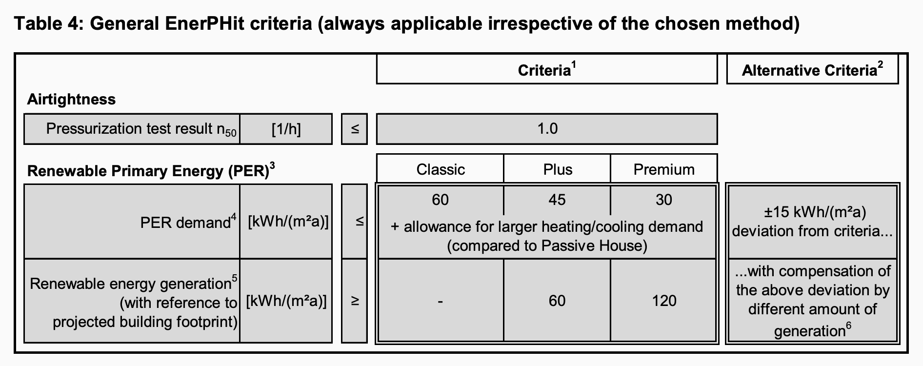 EnerPHit general guidelines graph