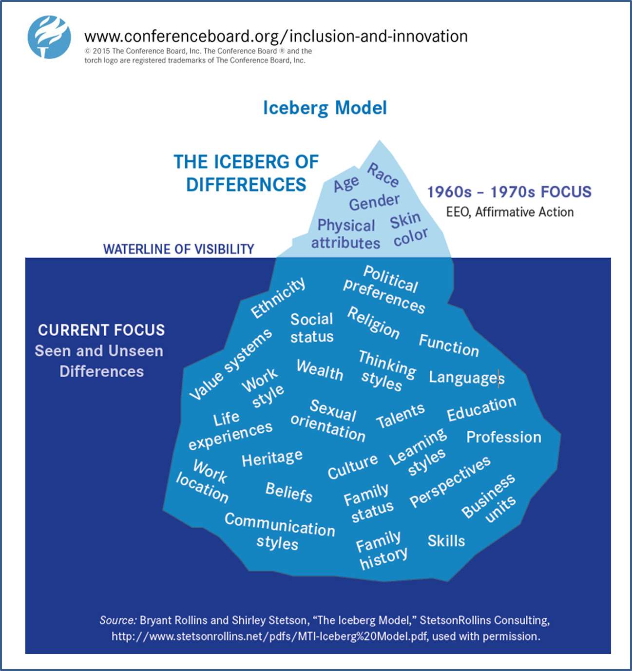 Iceberg of Differences 