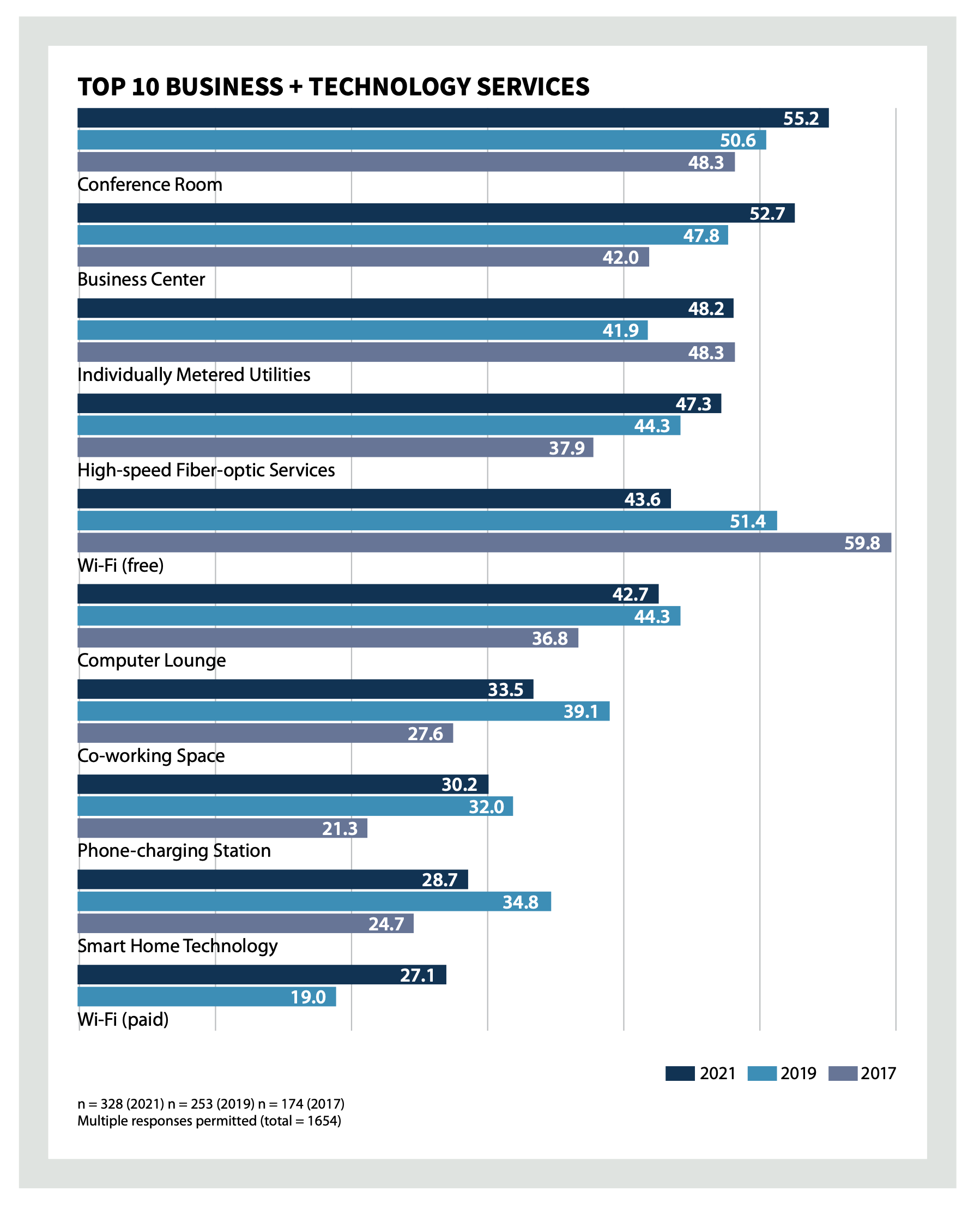 Top 10 Business and Technology Services at Multifamily Developments