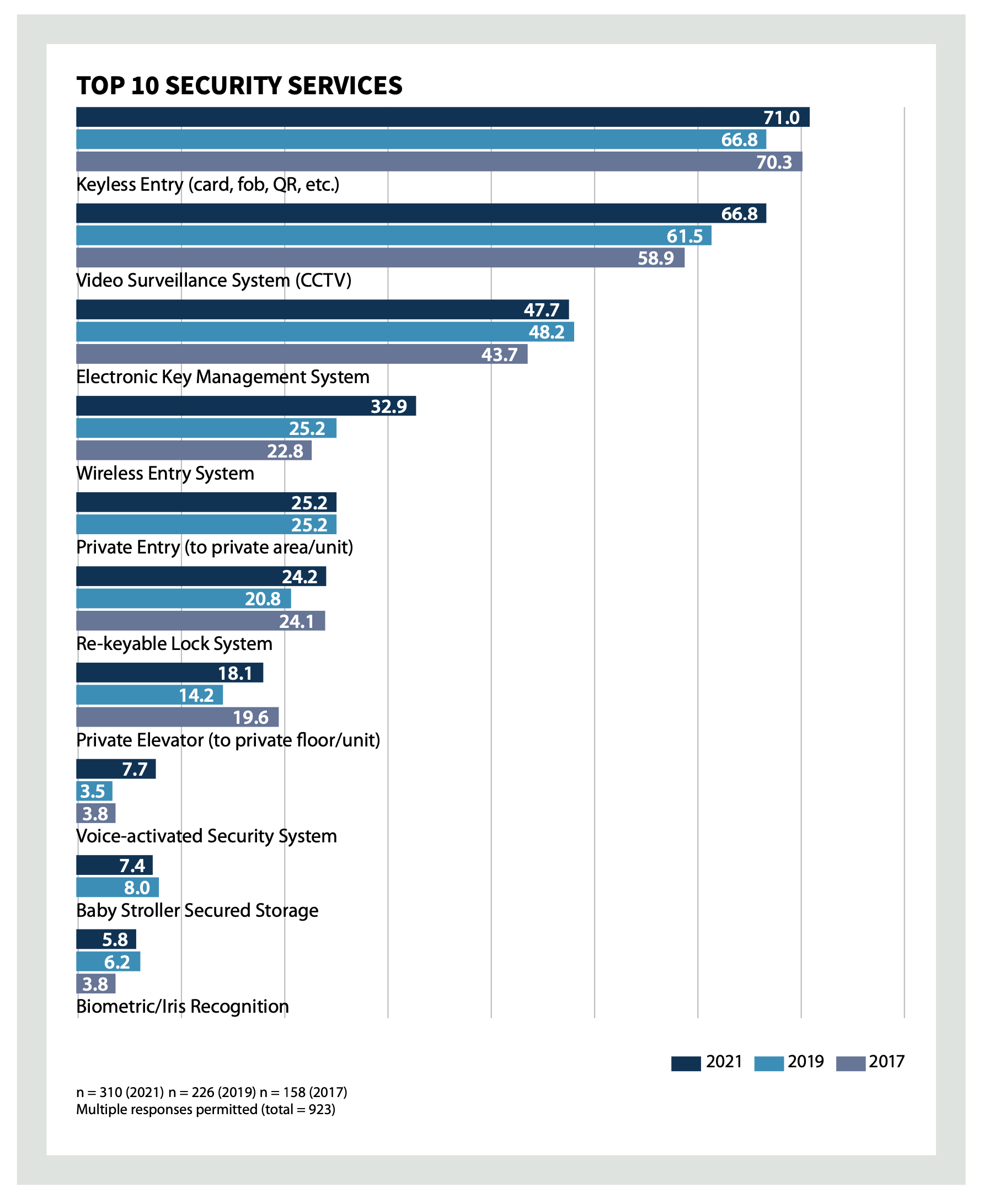 Top 10 Security Services at Multifamily Developments from the 2021 Multifamily Amenities Study