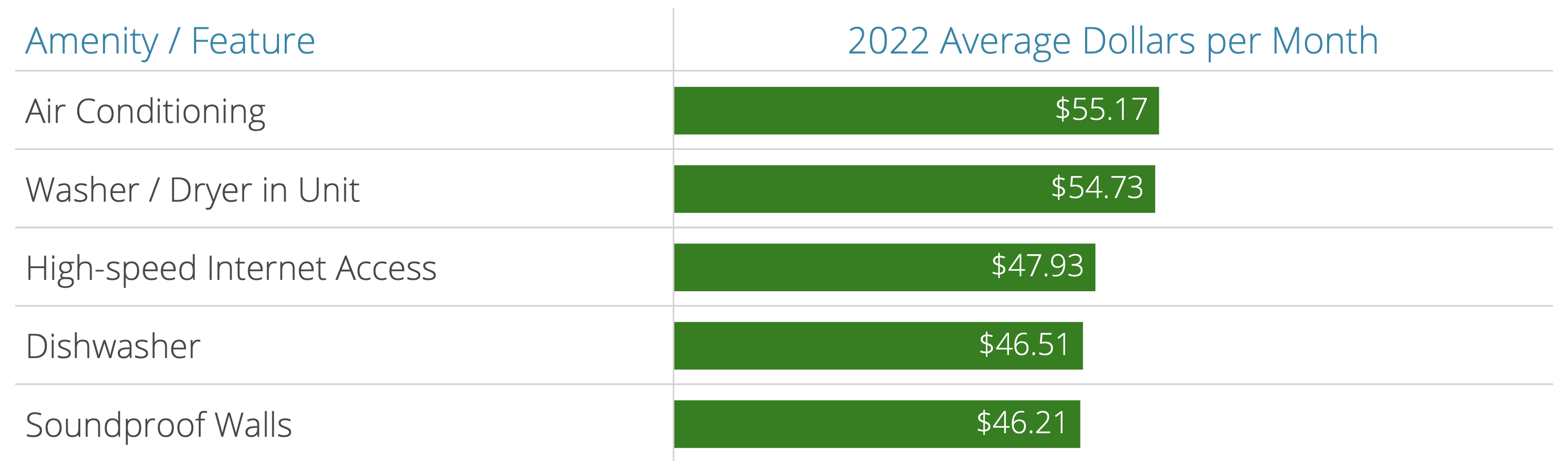 Top 5 Apartment Features Pricing in 2022