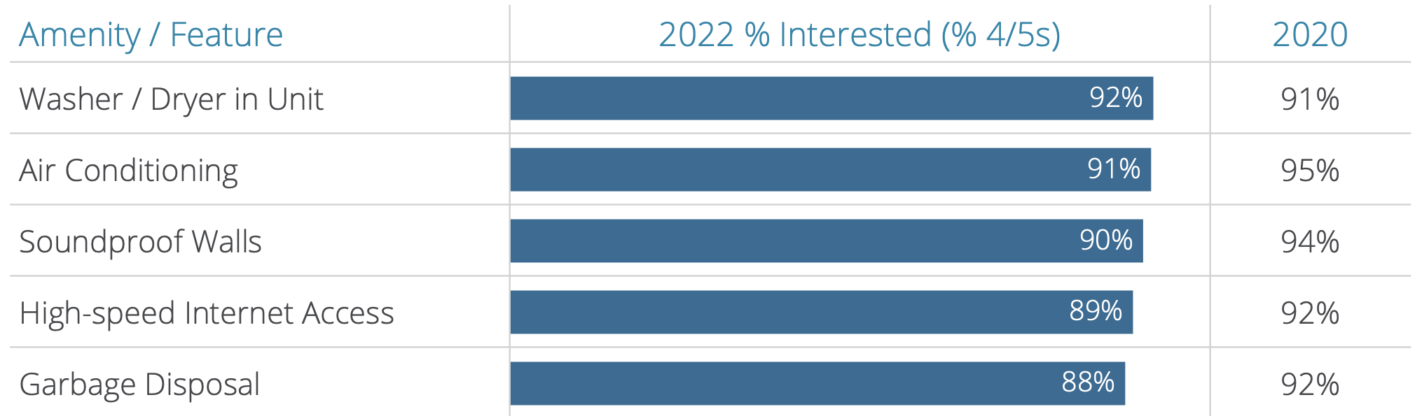 Top 5 Apartment Features in 2022