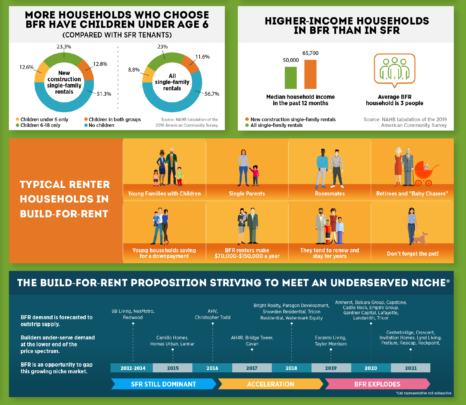 Tracking The Build-for-Rent Boom infographic Housing Innovation Alliance Hunter Housing Econimics