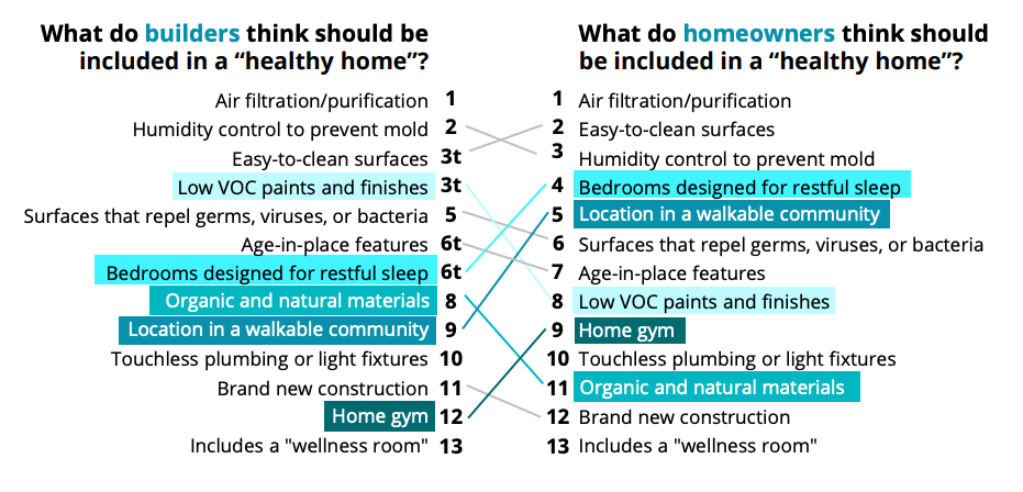 When it comes to what a healthy home actually means, there’s a disconnect between homeowners and the industry, according to UTOPIA and John Burns Real Estate Consulting surveys.