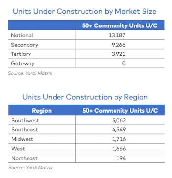 Yardi Matric build for rent number of units under construction by market size