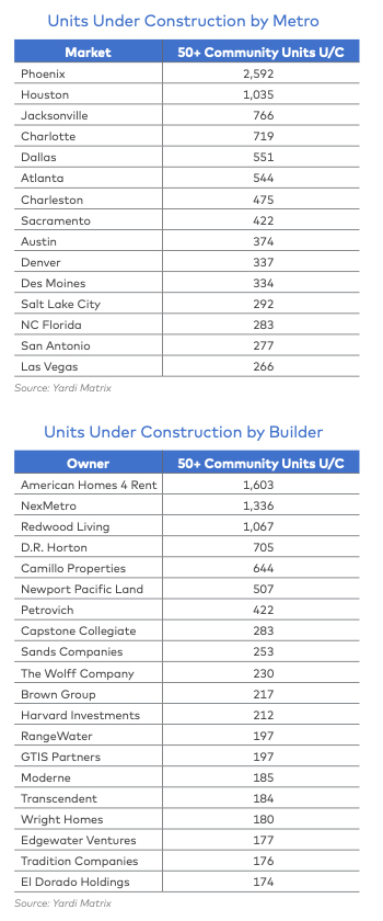 Yardi Matric build for rent number of units under construction by metro and builder