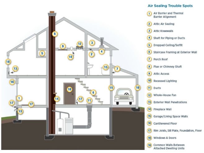 air sealing