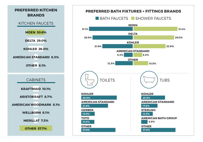 kitchen and bath