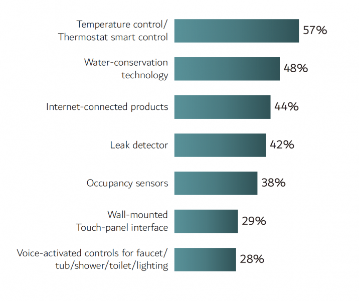 Bathroom Technology trends