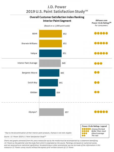 interior paint JD Power