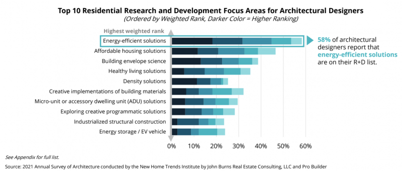 new product research and development for home design for remodelers, builders, designers and architects