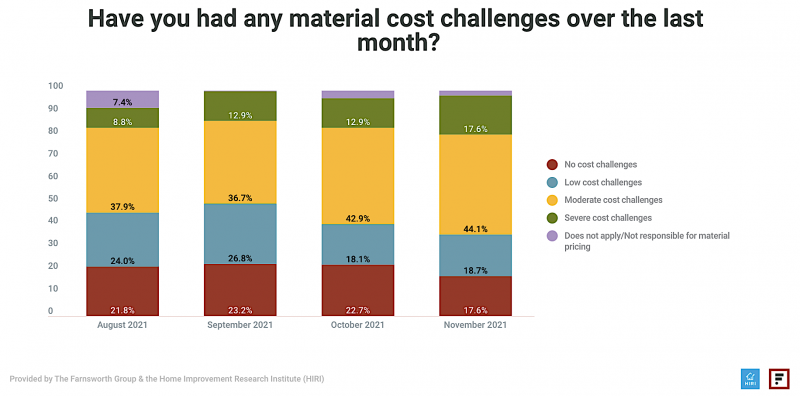 the farnsworth group residential building material and product shortages and price increases for home improvement 