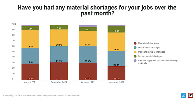 the farnsworth group residential building material and product shortages and price increases for home improvement 