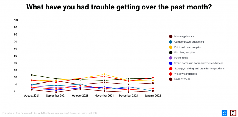 worst material shortages reported by residential construction professionals