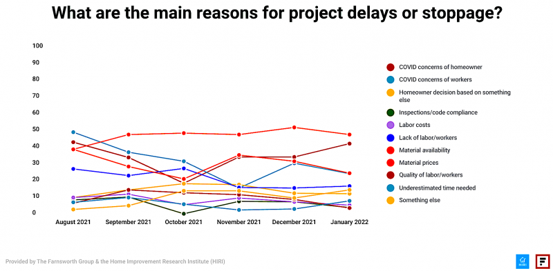 job delays reported by home improvement professionals