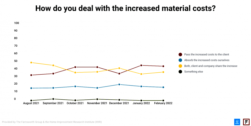 how residential construction professionals are handling building material price increases