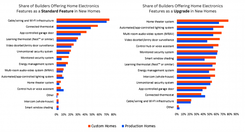 home builders offering smart home features as standard or upgrade