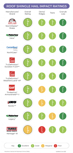 IBHS Hail Impact roof shingle rating