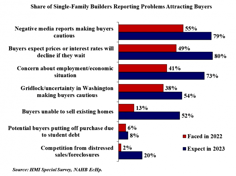 Builders report negative media and a tendency to wait for better prices as top hurdles to attracting buyers