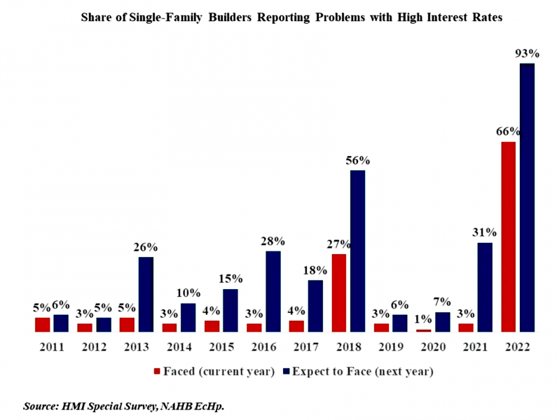 builders report high interest rates being a top problem in 2022 and looking into 2023