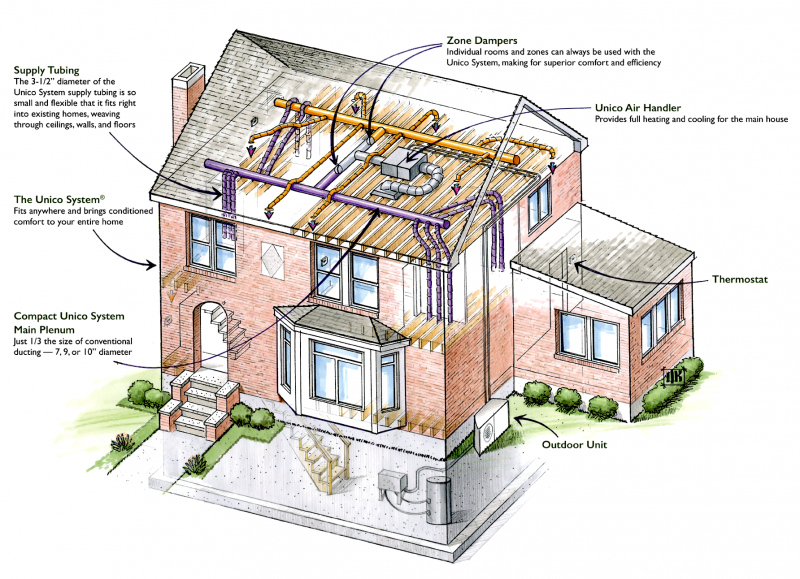 Unico's small duct high velocity hvac system