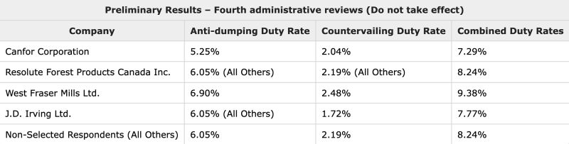 anti-dumping and countervailing duties for Canadian softwood lumber