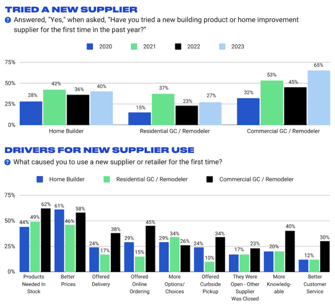 builders and remodelers trying new building products suppliers