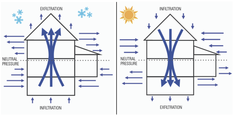 the basics of building science, exflitration and infiltration 