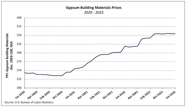 Gypsum materials PPI