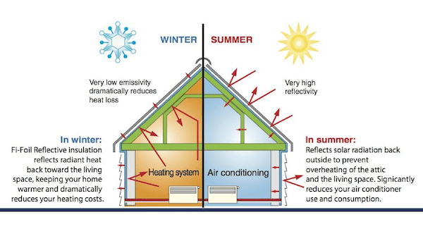 Reflective insulation process