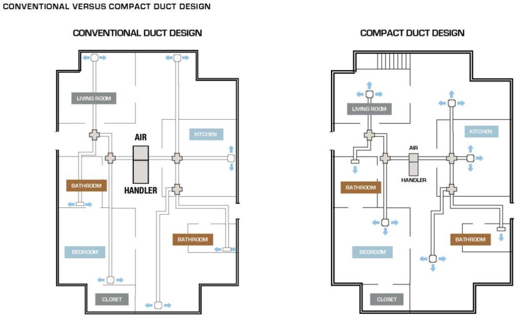 Benefits of Compact Duct Design