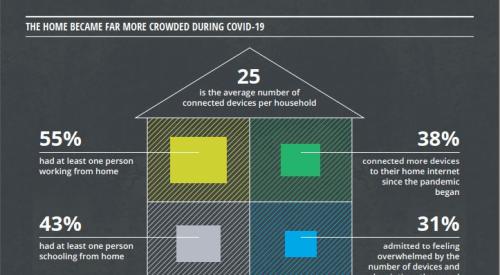 graphic of smart home technology based on Deloitte data