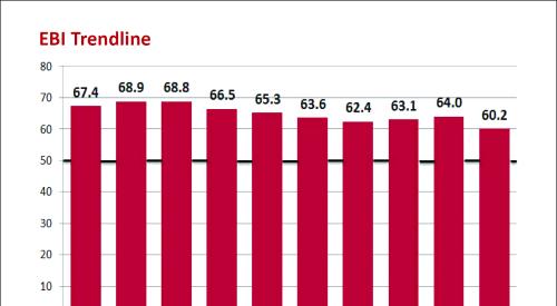 Engineering Business Index data shows business is slowing down but is still positive