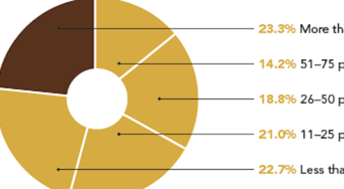 pie chart illustrating Professional Builder window and door research findings