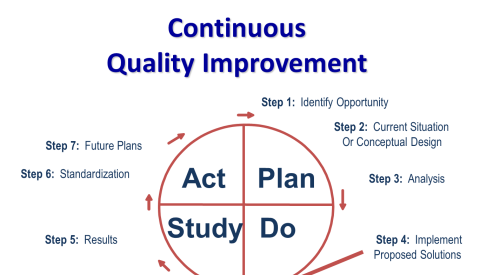 Quality improvement diagram