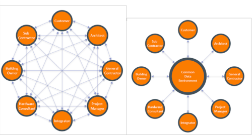 Project communication diagram