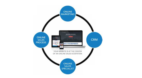 diagram showing the elements required for having the best salesforce