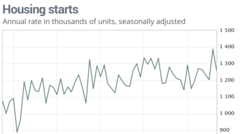 Housing_starts_Line_graph