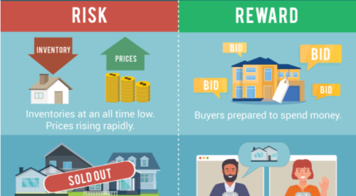 Risk and reward chart for current housing market cycle